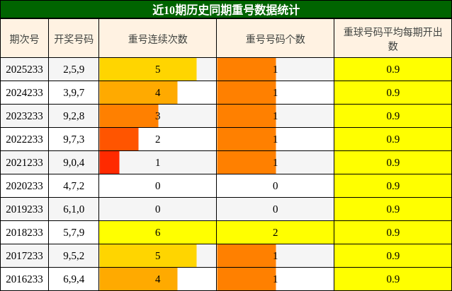 重号分析