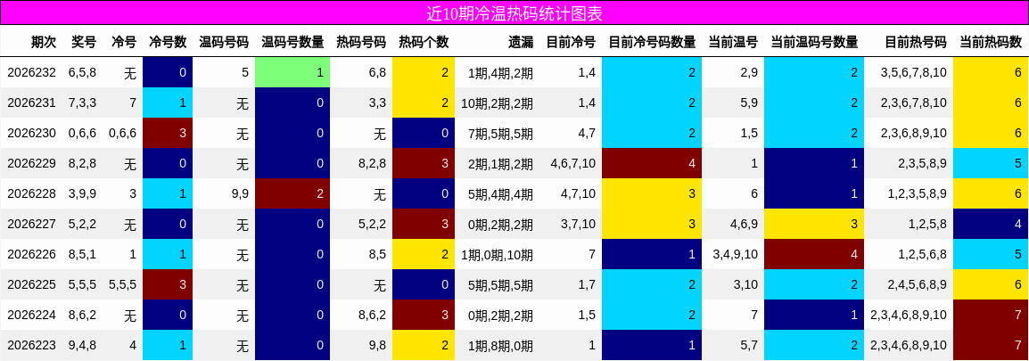 冷温热码分析