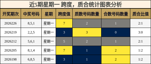 近5期星期一 质合统计图表分析
