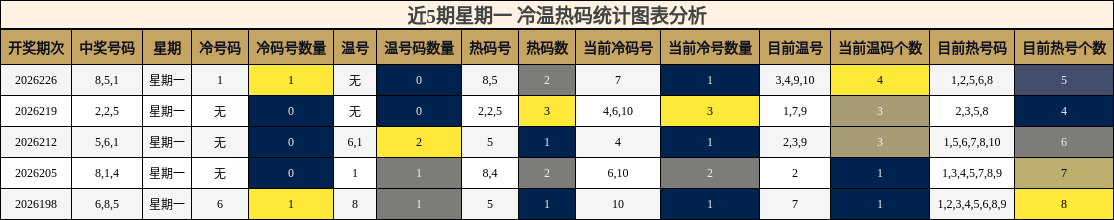 近5期星期一 冷温热码统计图表分析