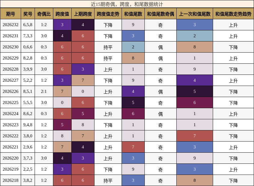 近15期奇偶，跨度，和尾数据统计