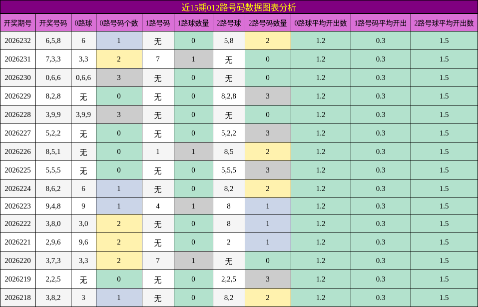 近15期012路号码数据图表分析