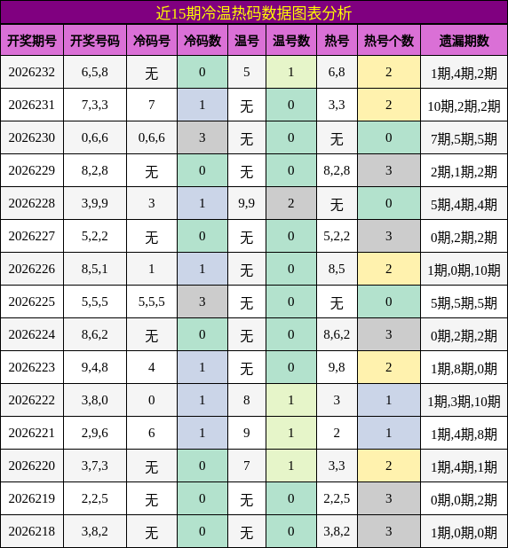 近15期冷温热码数据图表分析