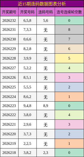 近15期连码数据图表分析