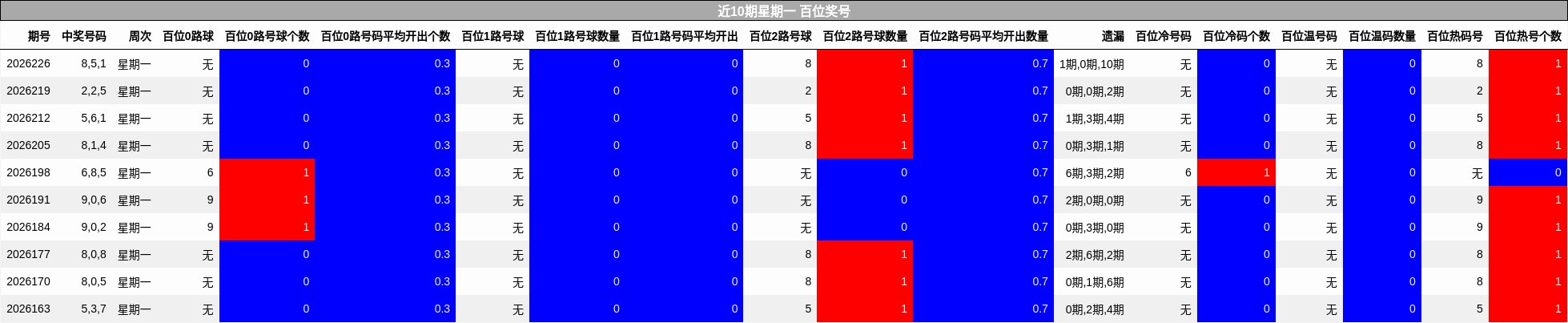 近10期星期一 百位奖号