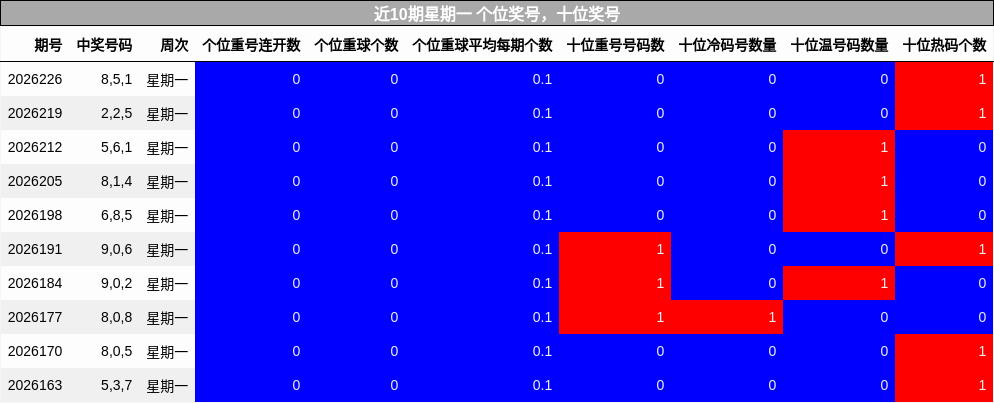 近10期星期一 个位奖号，十位奖号