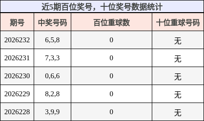 百位奖号分析,十位奖号分析