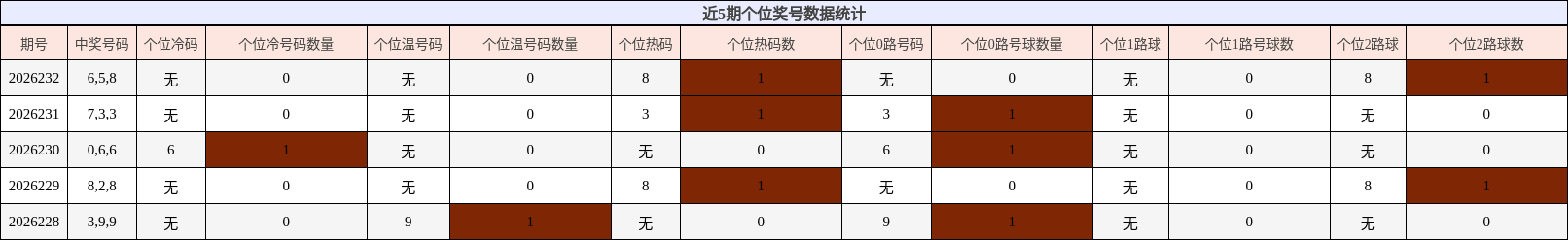 个位奖号分析