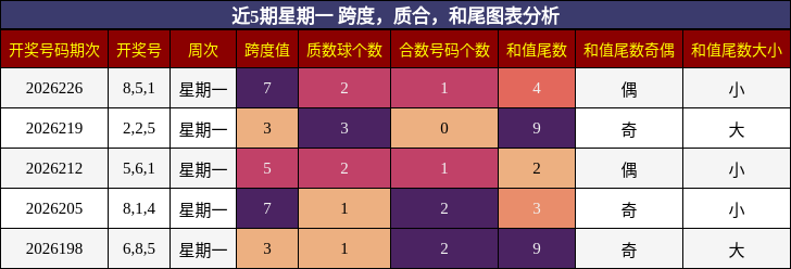 跨度分析，质合分析，和尾分析