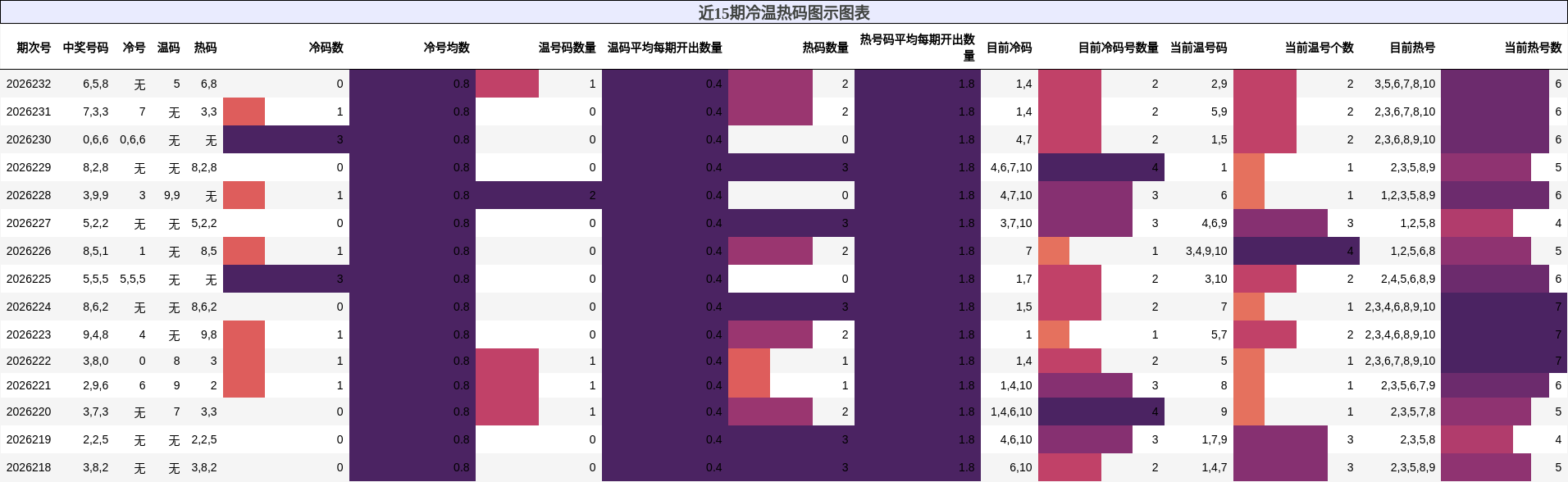 冷温热码分析