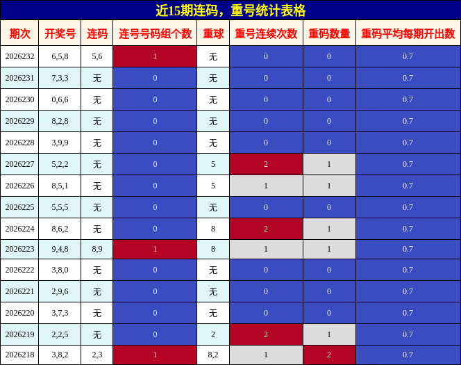 连码分析，重号分析