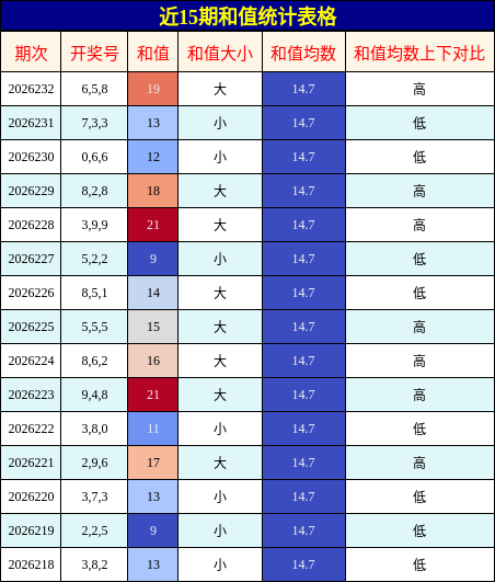 和值分析