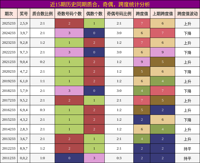 质合分析，奇偶分析，跨度分析