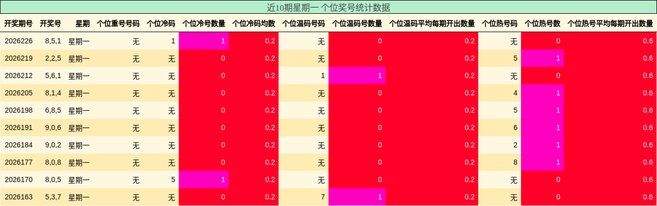 个位奖号分析
