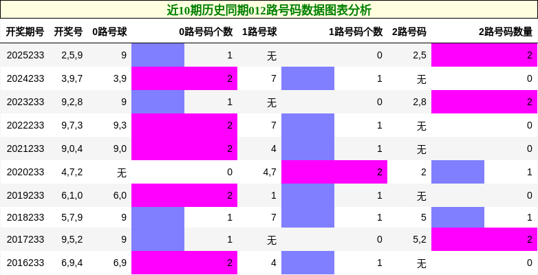012路号码分析