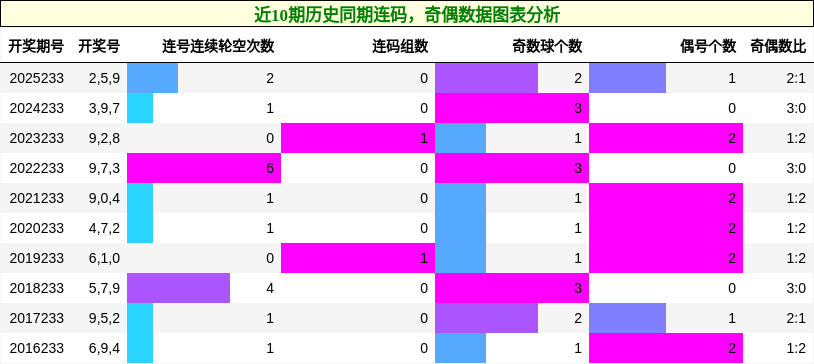 连码分析，奇偶分析