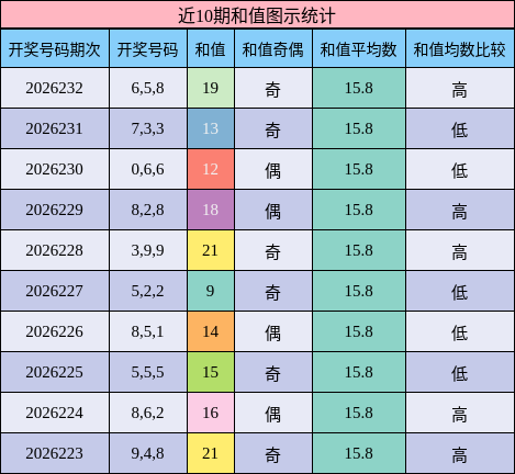 和值分析