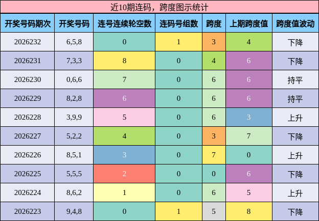 连码分析,跨度分析