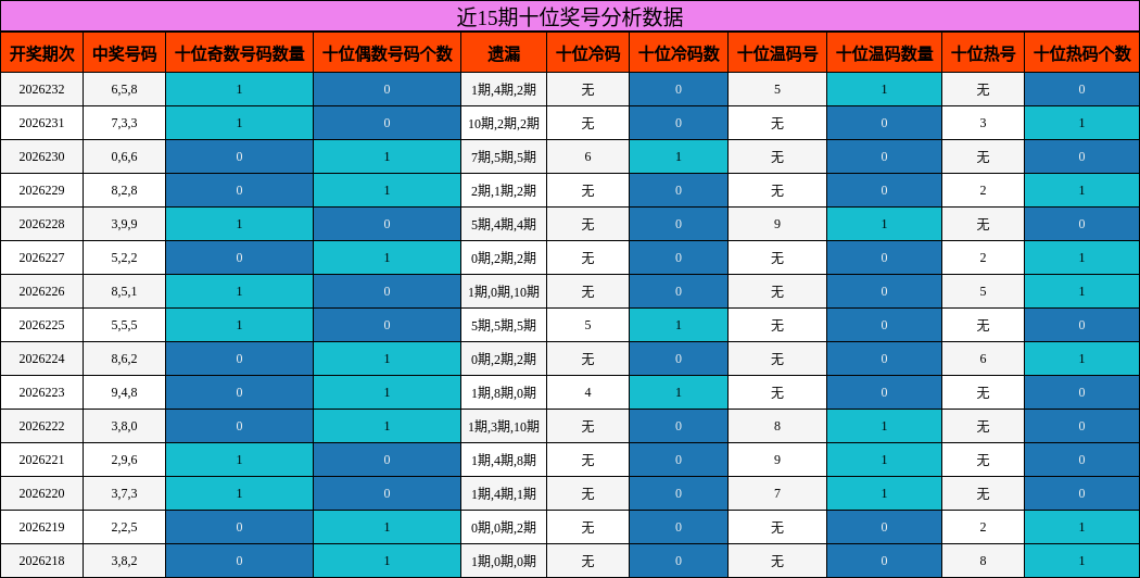 十位奖号分析