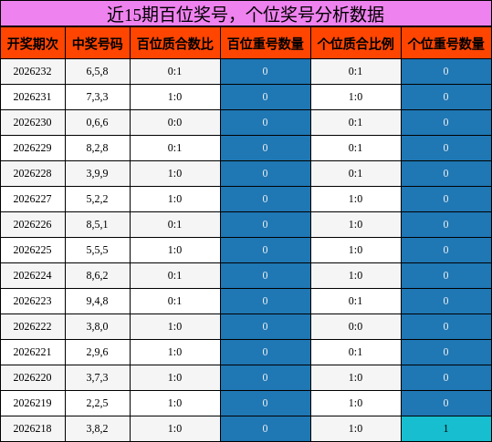 百位奖号分析，个位奖号分析