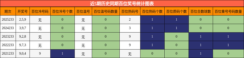 近5期历史同期百位奖号统计图表