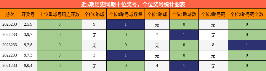 近5期历史同期十位奖号，个位奖号统计图表