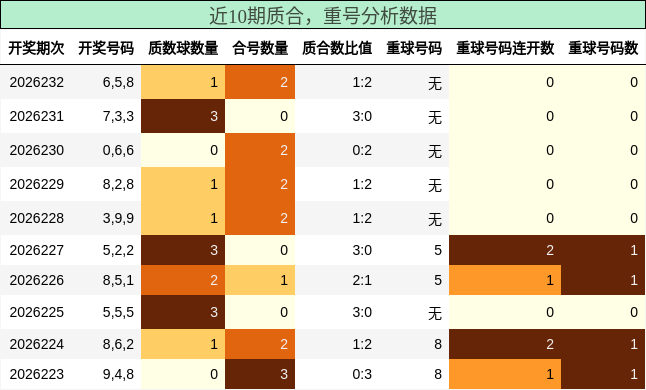 质合分析，重号分析