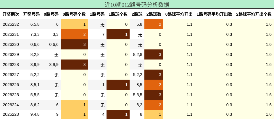 012路号码分析