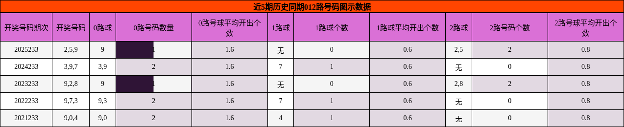 012路号码分析