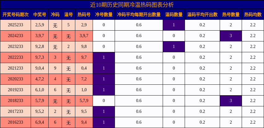 近10期历史同期冷温热码图表分析