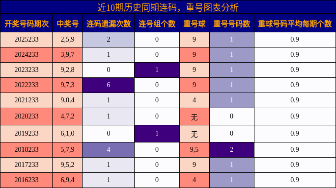 近10期历史同期连码，重号图表分析