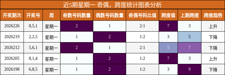 近5期星期一 奇偶,跨度统计图表分析