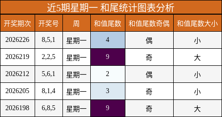 近5期星期一 和尾统计图表分析