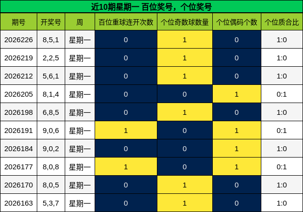 近10期星期一 百位奖号,个位奖号