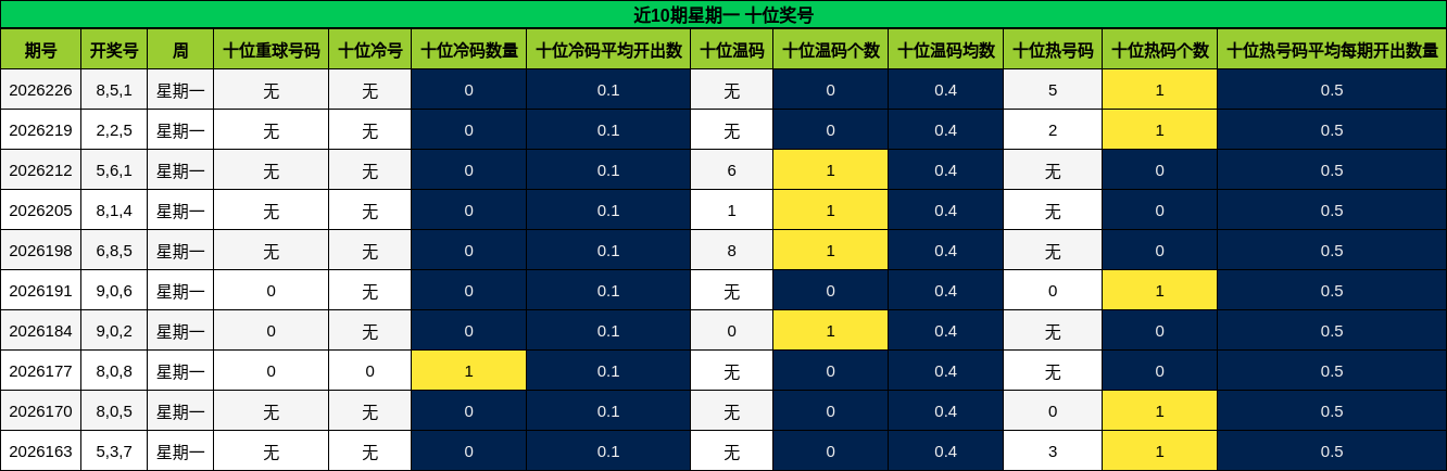 近10期星期一 十位奖号