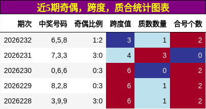 近5期奇偶，跨度，质合统计图表