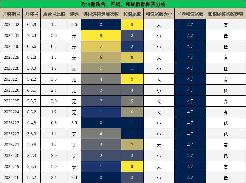 质合分析，连码分析，和尾分析