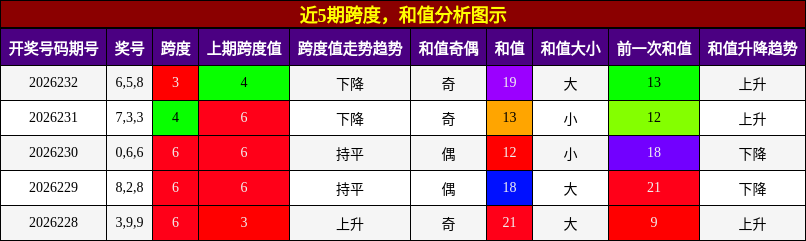 跨度分析,和值分析
