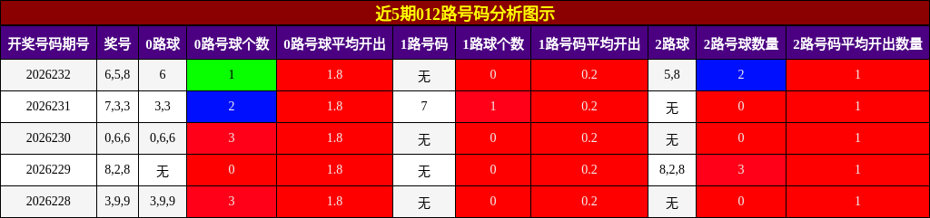 012路号码分析