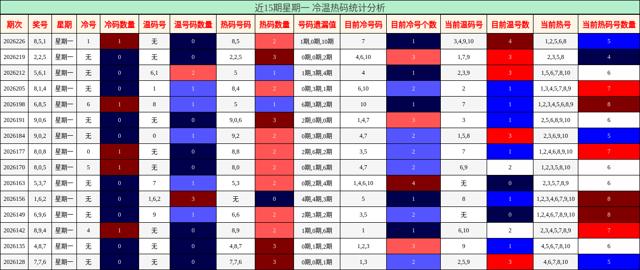 冷温热码分析