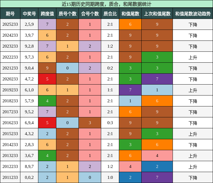 跨度分析,质合分析,和尾分析