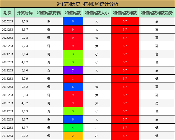 近15期历史同期和尾统计分析