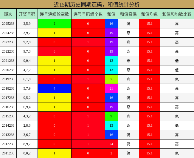近15期历史同期连码，和值统计分析