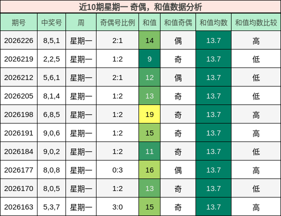 奇偶分析，和值分析