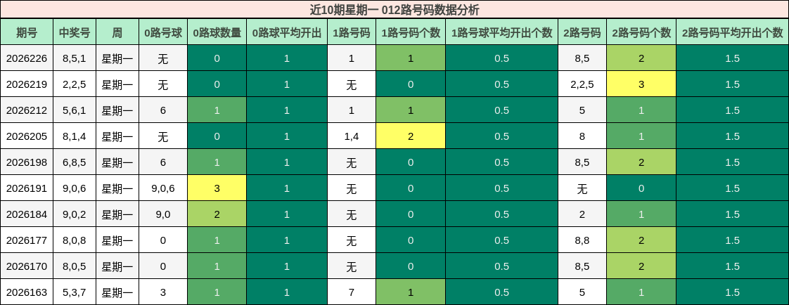 012路号码分析
