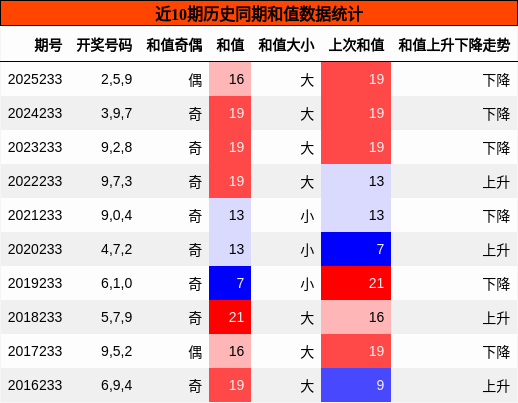 和值分析