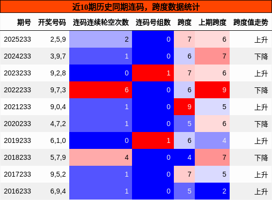 连码分析,跨度分析