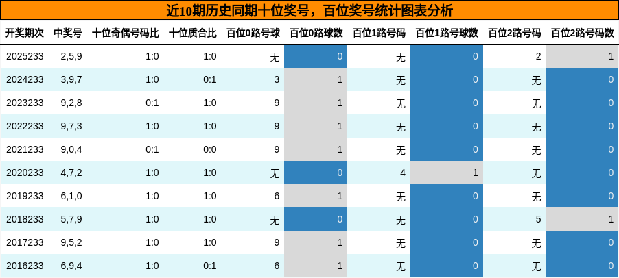 百位奖号分析，十位奖号分析