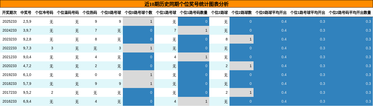 个位奖号分析