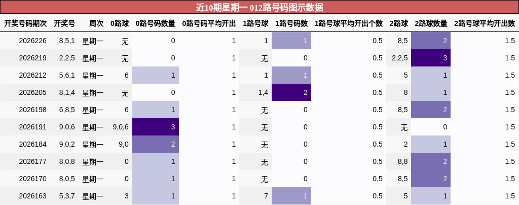 近10期星期一 012路号码图示数据